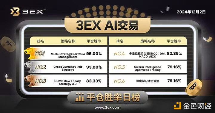 3EX AI trading platform announces today’s “AI trading” closing winning rate rankings