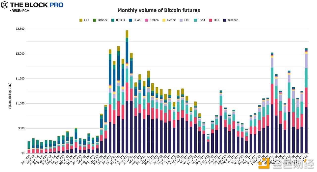 In November, Bitcoin futures open interest increased by 42.2%, and Ethereum futures open interest increased by 72.7%.