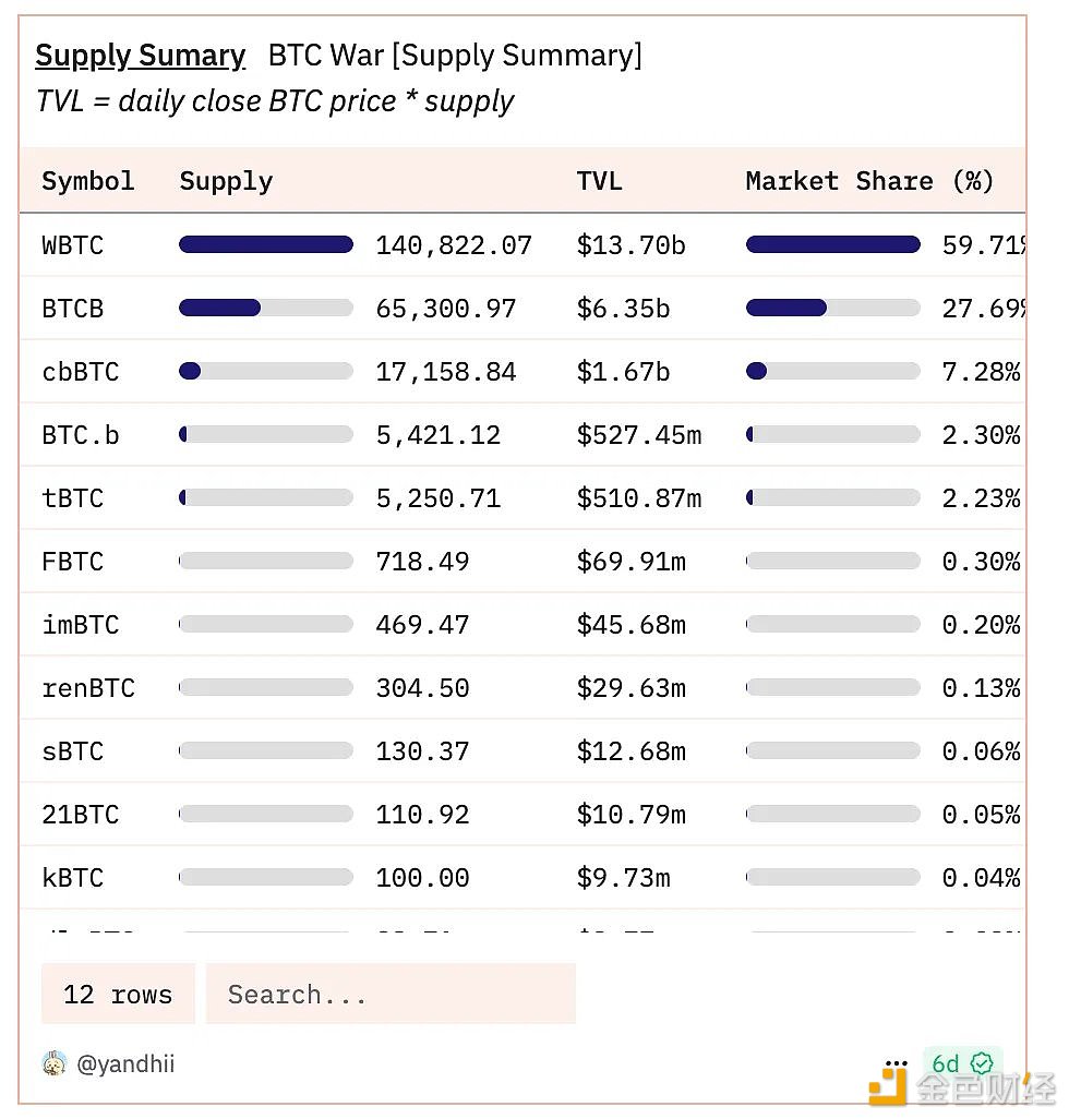 Analysis: WBTC accounts for 59.7% of the market share of encapsulated BTC and is the BTC encapsulated token with the largest application scale