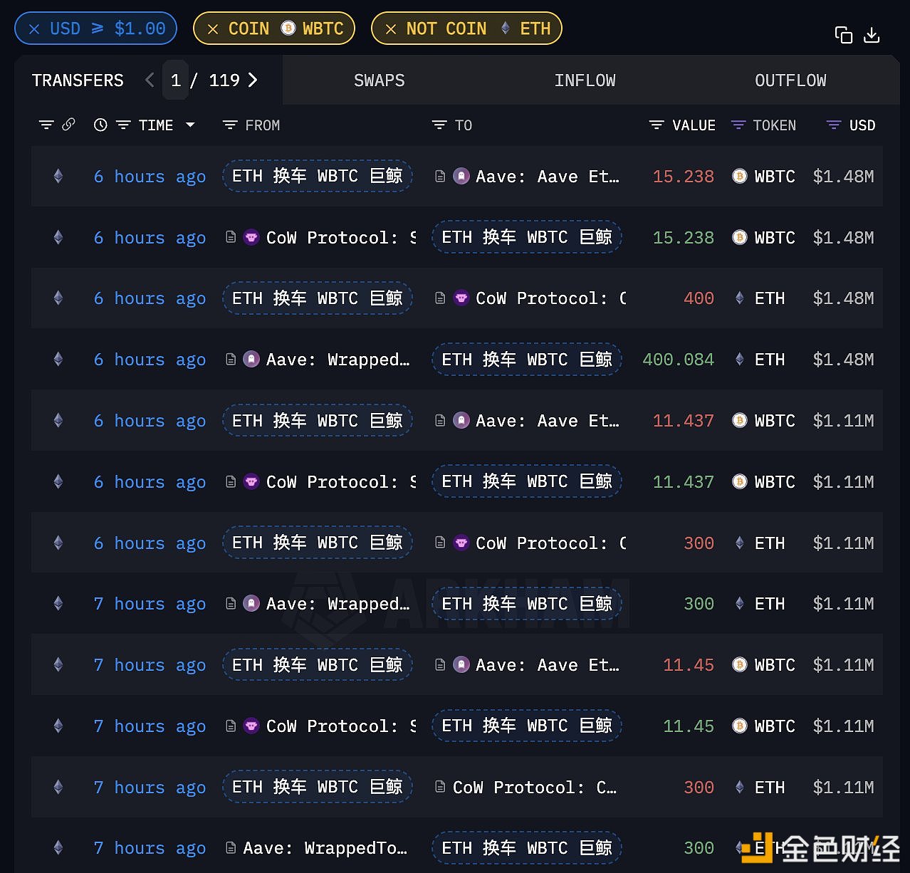 Since November 28, a certain whale has exchanged nearly 5,000 ETH for 162.65WBTC, worth US$15.64 million.