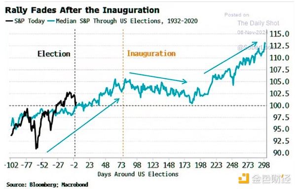 How will the encryption market behave before and after Trump takes office?