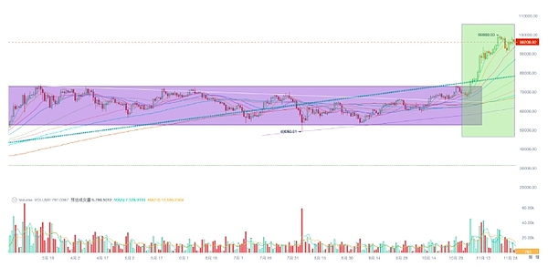 EMC Labs November report: BTC approaches $100,000, surging liquidity restarts crypto bull market