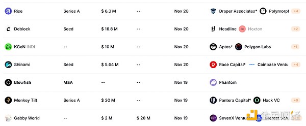 How many venture capital investments did blockchain startups make in November? What are the hot projects?