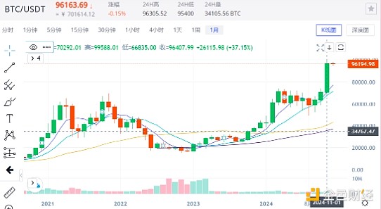 Copycat season ignites market sentiment. Can Bitcoin break through $100,000 in December?