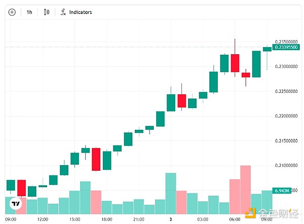 TRX Hits All-Time High of $20 Billion Will December Be Altcoin Season?