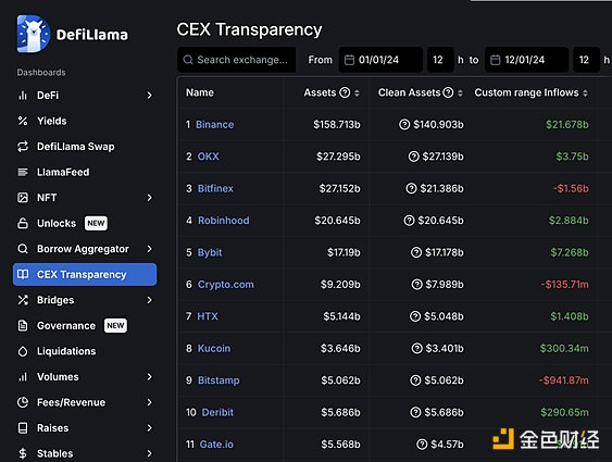 Binance’s capital inflow in 2024 is US$21.6 billion, leading the next ten exchanges’ total capital inflow by 40%