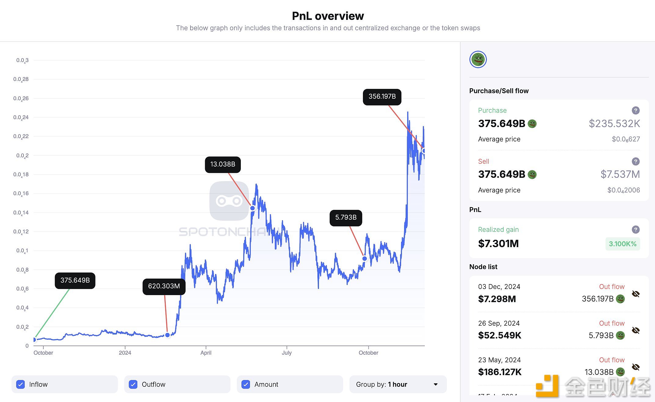 A whale deposited 356.2 billion PEPE into Kraken and made a profit of US$7.3 million