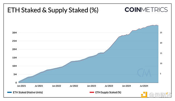 Coin Metrics: Understanding Staking Yields and Economics on Ethereum and Solana