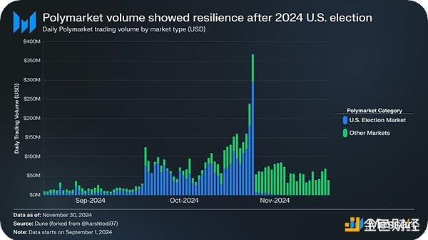 Messari: Polymarket’s resilience after US election