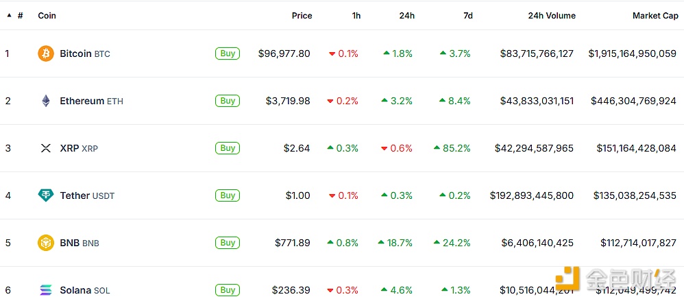 BNB’s market capitalization exceeded US$112 billion, surpassing Solana to rank fifth in the cryptocurrency market capitalization rankings