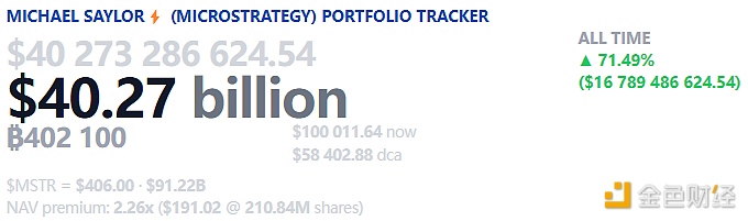 MicroStrategy’s Bitcoin holdings exceed US$40 billion, and current floating profit exceeds US$16.7 billion