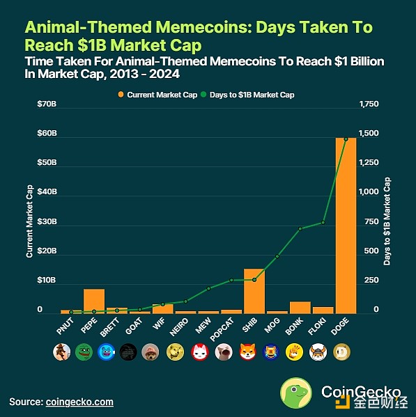 CoinGecko: How long did it take for animal-themed meme coins to reach a market cap of $1 billion?