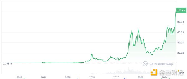 Ten surges driven by big events: How BTC went from a safe-haven asset to a global currency