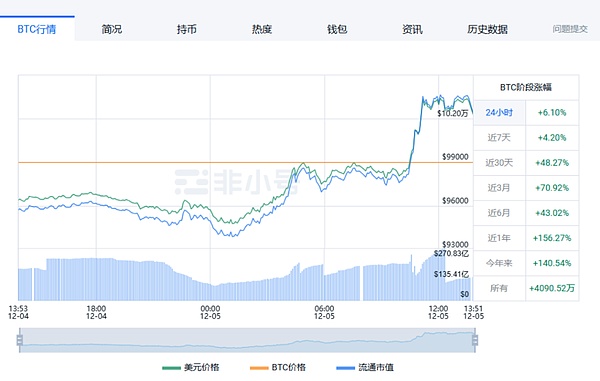 How much more can a $100,000 Bitcoin rise?