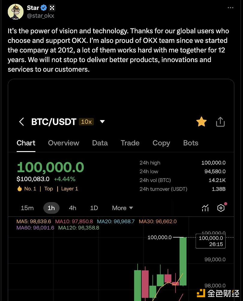 OKX CEO Star: Bitcoin exceeded 100,000, this is the power of vision and technology