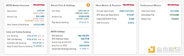 How much money did MicroStrategy make with Bitcoin?