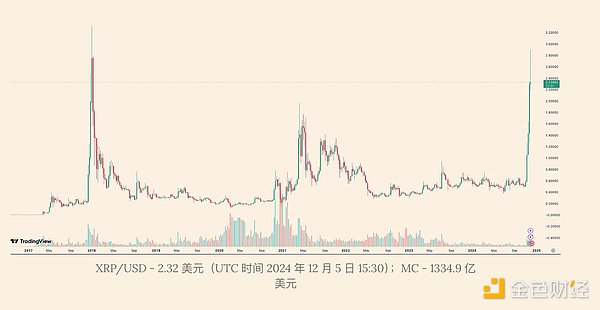 What's behind XRP's $50 billion market cap surge?