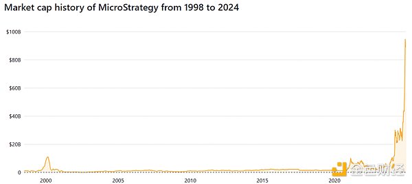 Is MicroStrategy the next FTX?