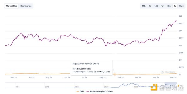 Counterattack on the DeFi track: revealing the resilience and innovation behind the violent bull market