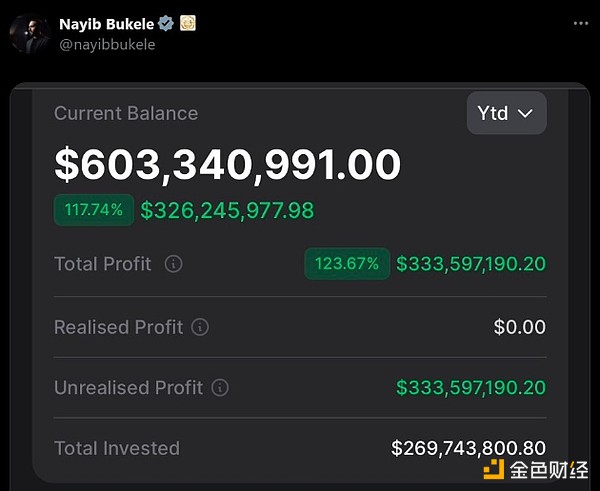 How much money has El Salvador made from his BTC holdings?