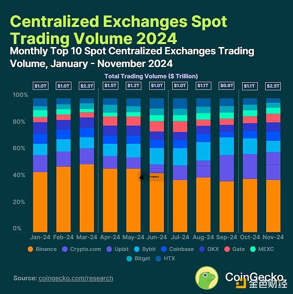 CoinGecko: Who is the largest centralized exchange in this bull market?