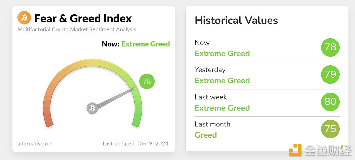 Today's Panic and Greed Index dropped to 78, with the level still rated as Extreme Greed.