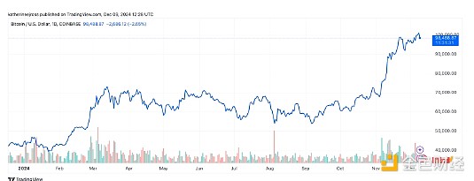 Reaching $120,000 before Christmas: Why Bitcoin could surge again