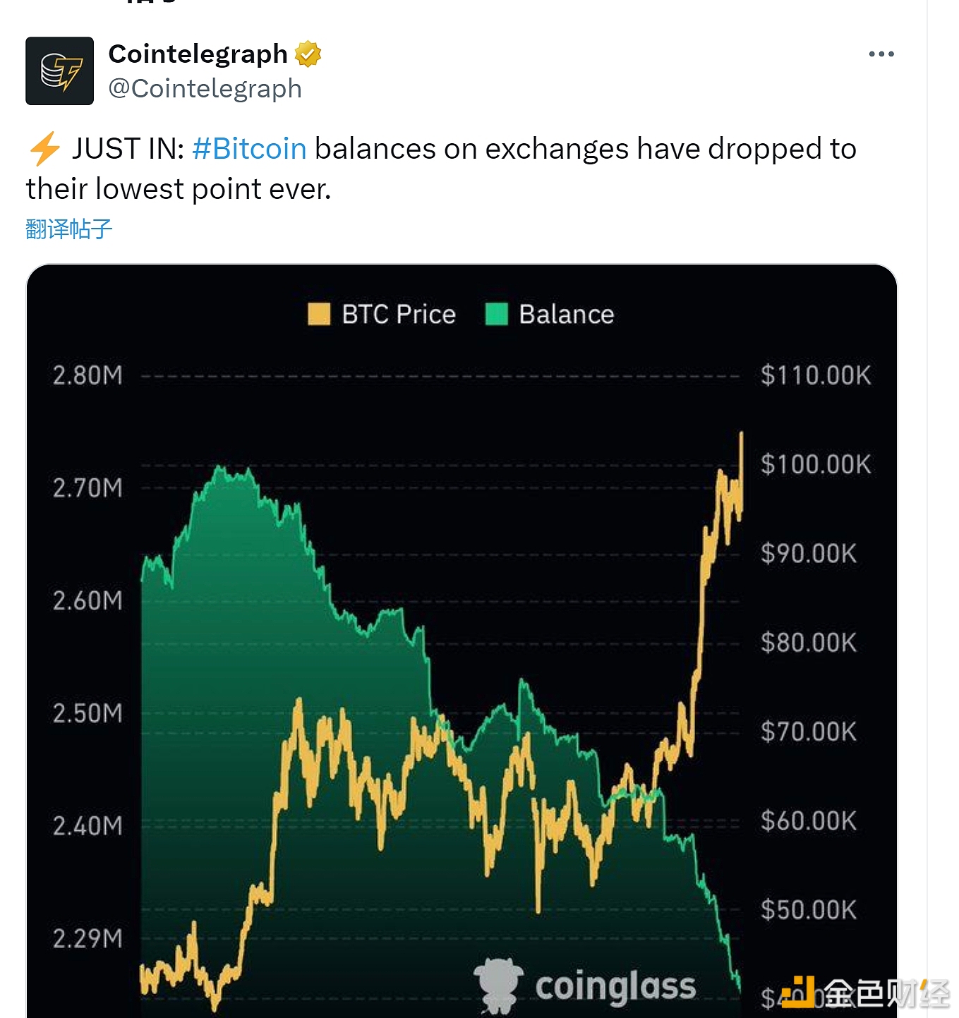 Data: Bitcoin balances on centralized exchanges hit all-time low