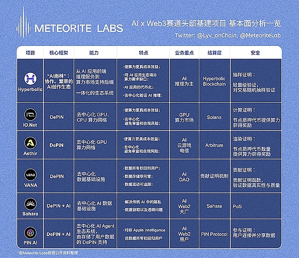 Comprehensive comparison of the six leading infrastructure projects in the Crypto x AI track. Who can take the lead?