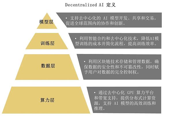 Decentralized AI Research (2): Concept, Architecture and Industry Overview of Decentralized AI