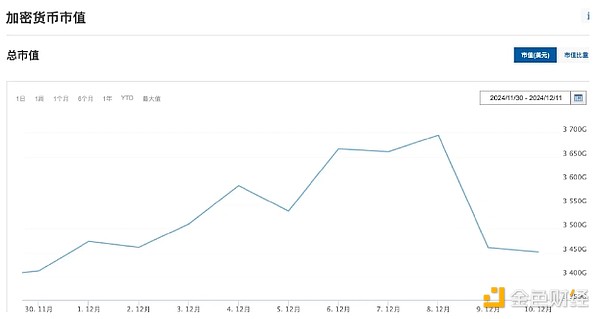 Why has the market fallen for three days in a row?