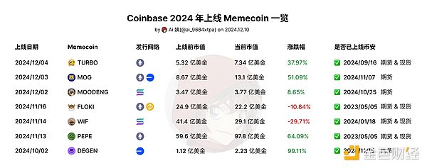 Coinbase Inventory of Memecoin Projects Listed in 2024