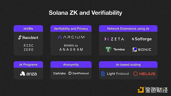 A quick overview of ZK and verifiability projects on Solana in one article