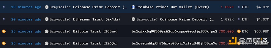 Grayscale transferred more than 1,400 BTC to two unknown addresses, worth nearly US$138 million.