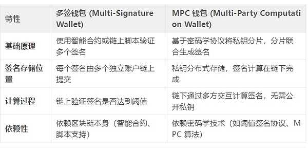 Understand the difference between MPC wallet and multi-signature wallet in one article