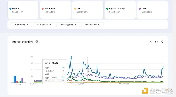 From Google Trends, what crypto keywords are retail investors paying attention to?