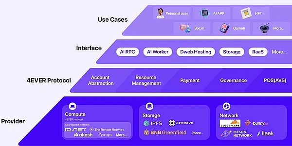 4EVERLAND: Reconstructing a new paradigm for Web3 infrastructure