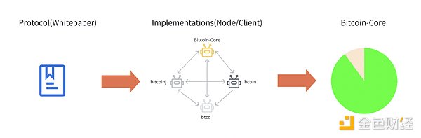 The Mystery of Consensus: Understanding the Progress of the Bitcoin Upgrade Community in One Article