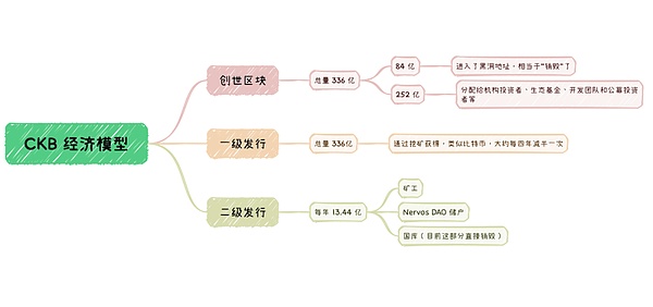 Say Goodbye to Liquidity Restrictions: The Changes iCKB Protocol Brings to Nervos DAO