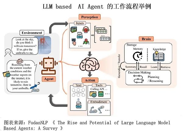 Decentralized AI Research (3): Risks, Challenges and Future Development Directions of Decentralized AI