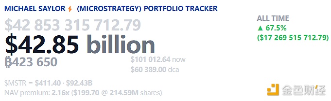 MicroStrategy’s Bitcoin holdings hit $17 billion in floating profit