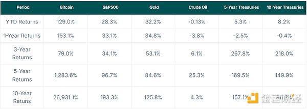 Coingecko: Six charts to understand the comparison of the ten-year rise of BTC and traditional assets