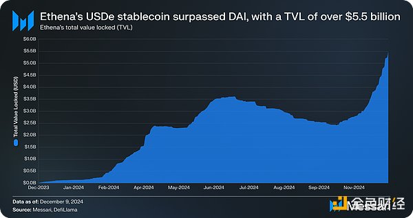 Messari: Why USDe surpassed DAI to become the third largest stablecoin in the world