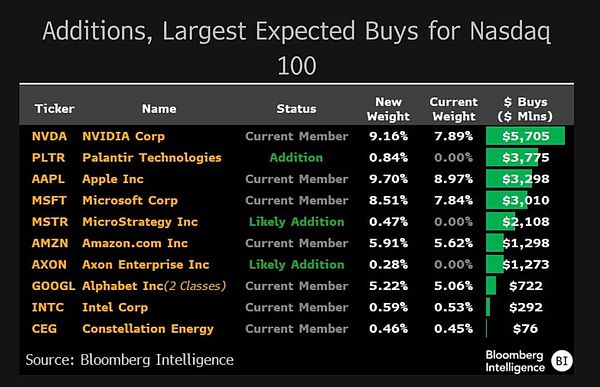 Witness history: Bitcoin concept stock MSTR joins Nasdaq 100 Index