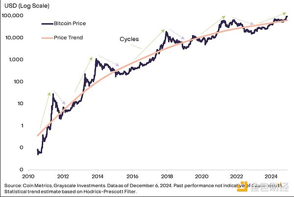 Grayscale: 7 indicators to see where this crypto cycle is going