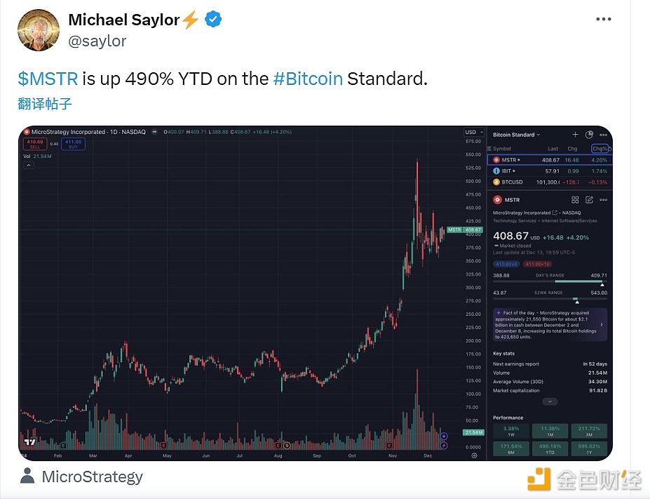 Michael Saylor: MicroStrategy shares are up 490% this year