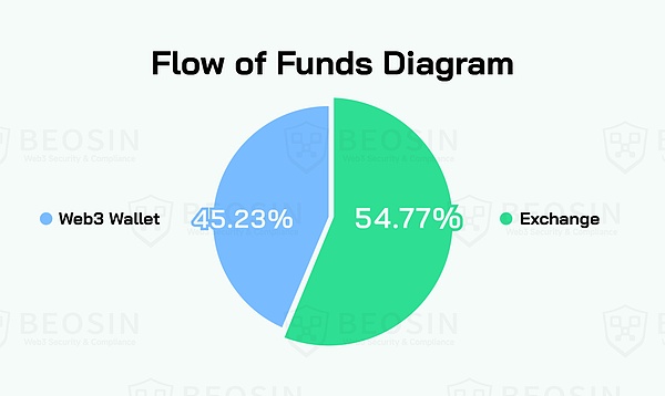 On-chain capital flow and risk analysis report in Southeast Asia