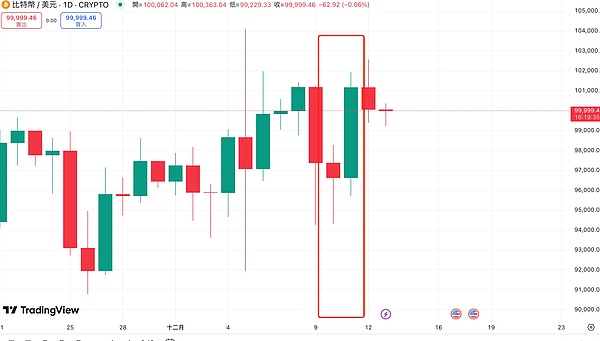 An in-depth analysis of the underlying reasons for the current crypto market shock: Anxiety about value growth after BTC breaks new highs