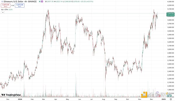 Ethereum returns to $4,000. Have ecological fundamentals really changed?