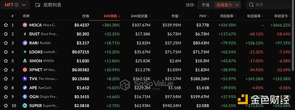 OpenSea Foundation established: NFT market recovery and airdrop Nuggets season coming